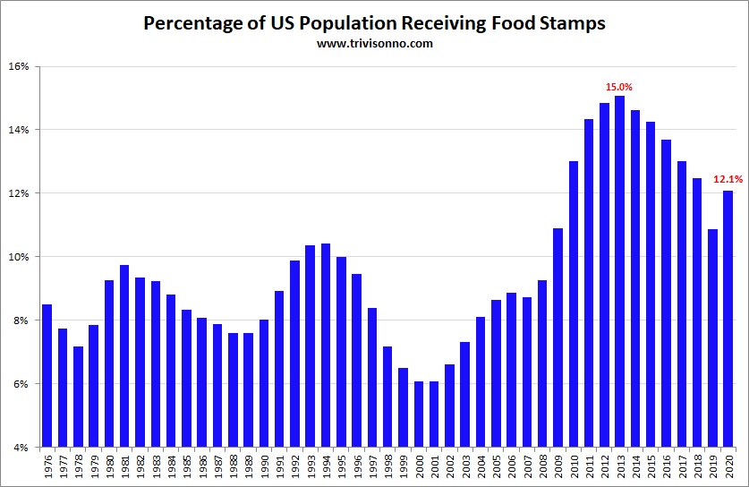 [Image: Food-Stamps-Percent.jpg]