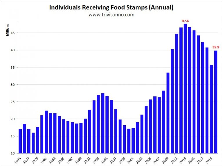 Food Stamps Charts Matt Trivisonno