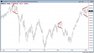 Megaphone Bottom Chart Pattern | John Lansing's Trending 123